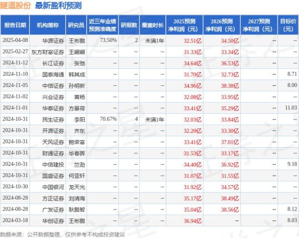 配资门户网网址 天风证券：给予隧道股份买入评级，目标价8.86元